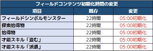 コンテンツリセット時間変更