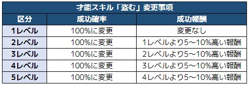 盗むシステム改善