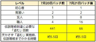 盗むの経験値変更内容