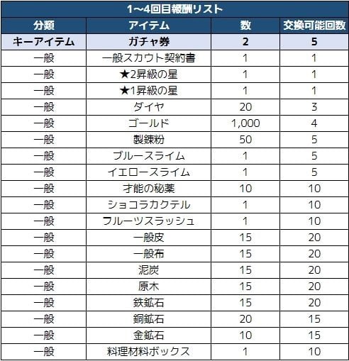 100 of SUMMER報酬リスト1