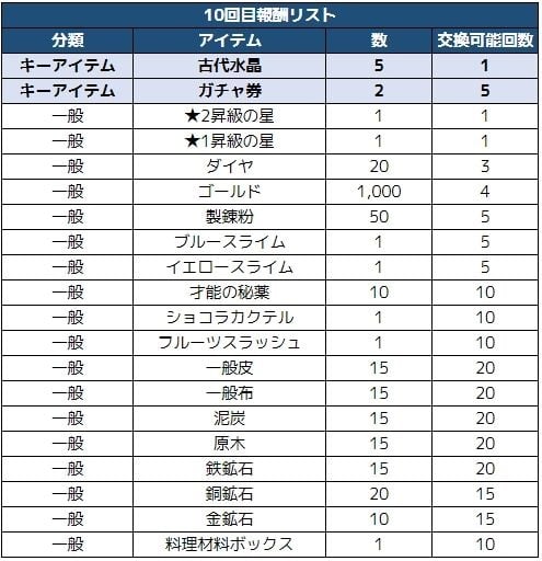 100 of SUMMER報酬リスト4