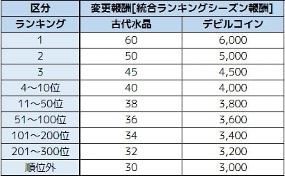 悪魔城 統合シーズン報酬