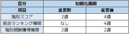 悪魔城 統合シーズンスコア