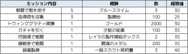 シーズンパスミッション変更