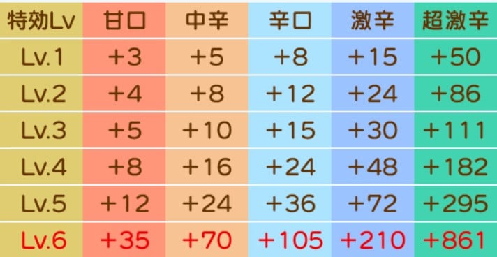 特攻レベル